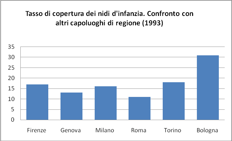 Fonte: Comune di Bologna 1994