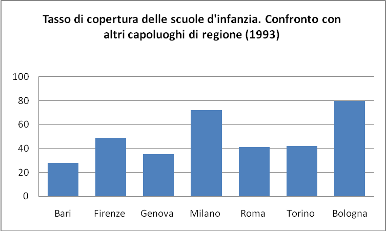 Fonte: Comune di Bologna 1994