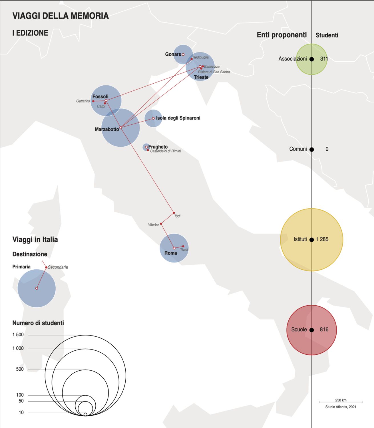 Fig. 2. Viaggi in Italia nella I edizione del bando regionale